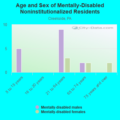 Age and Sex of Mentally-Disabled Noninstitutionalized Residents