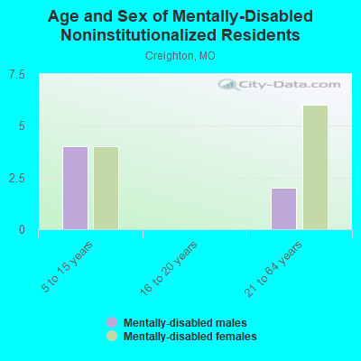 Age and Sex of Mentally-Disabled Noninstitutionalized Residents