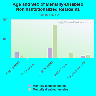 Age and Sex of Mentally-Disabled Noninstitutionalized Residents