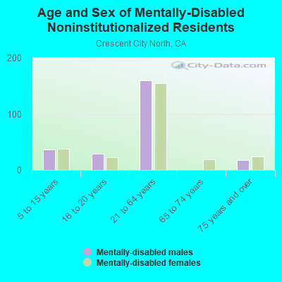 Age and Sex of Mentally-Disabled Noninstitutionalized Residents