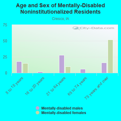 Age and Sex of Mentally-Disabled Noninstitutionalized Residents