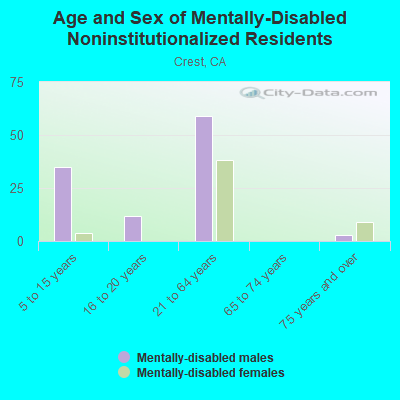 Age and Sex of Mentally-Disabled Noninstitutionalized Residents