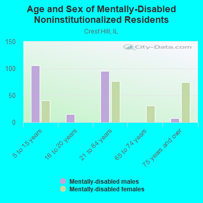 Age and Sex of Mentally-Disabled Noninstitutionalized Residents