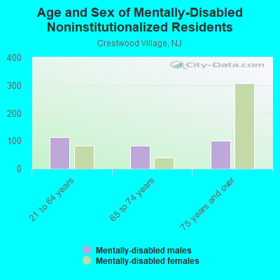 Age and Sex of Mentally-Disabled Noninstitutionalized Residents