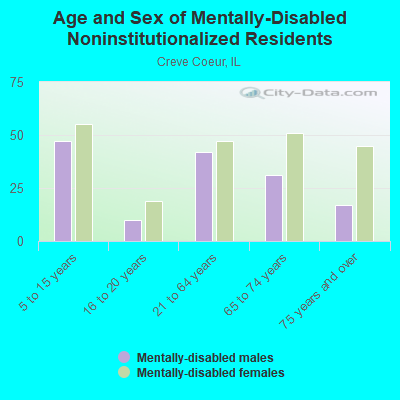 Age and Sex of Mentally-Disabled Noninstitutionalized Residents