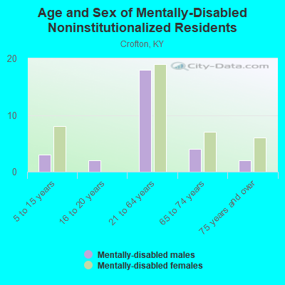 Age and Sex of Mentally-Disabled Noninstitutionalized Residents