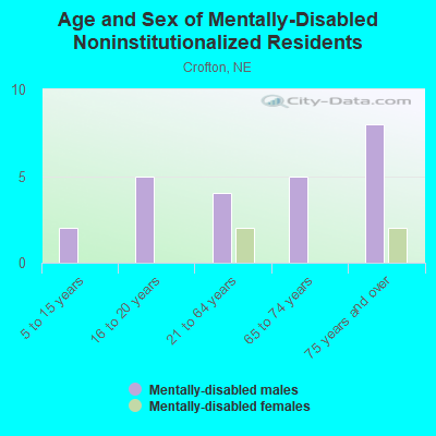 Age and Sex of Mentally-Disabled Noninstitutionalized Residents