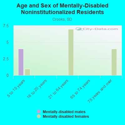 Age and Sex of Mentally-Disabled Noninstitutionalized Residents