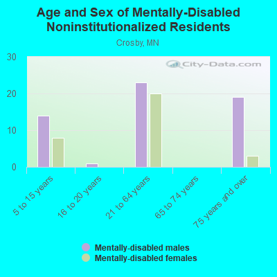 Age and Sex of Mentally-Disabled Noninstitutionalized Residents