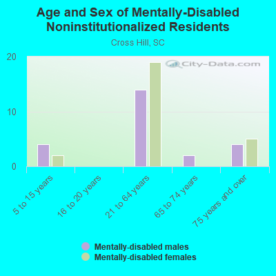 Age and Sex of Mentally-Disabled Noninstitutionalized Residents