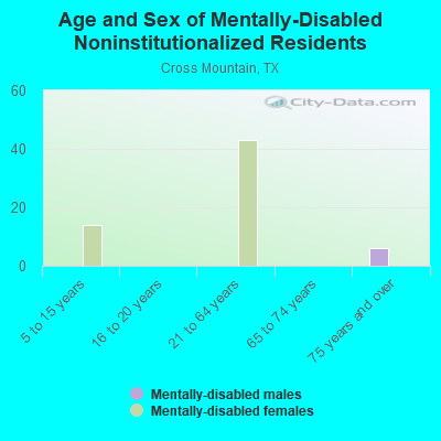 Age and Sex of Mentally-Disabled Noninstitutionalized Residents