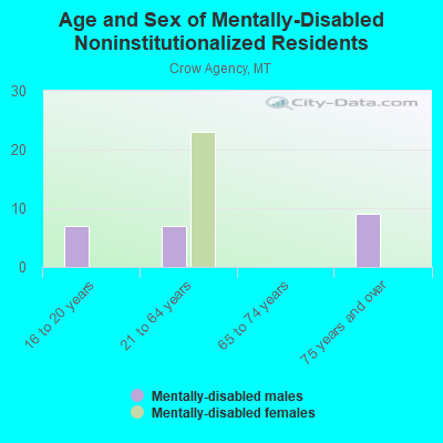 Age and Sex of Mentally-Disabled Noninstitutionalized Residents