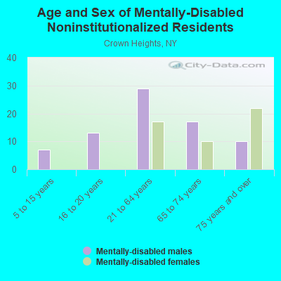 Age and Sex of Mentally-Disabled Noninstitutionalized Residents