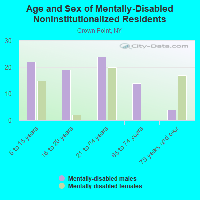 Age and Sex of Mentally-Disabled Noninstitutionalized Residents