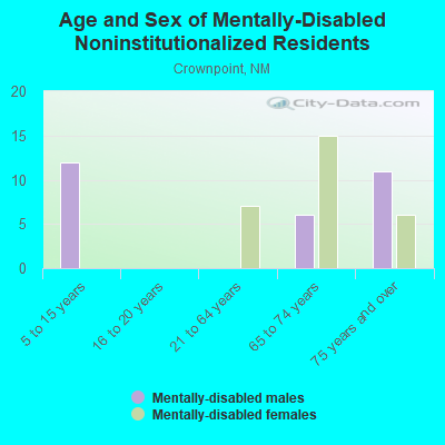 Age and Sex of Mentally-Disabled Noninstitutionalized Residents