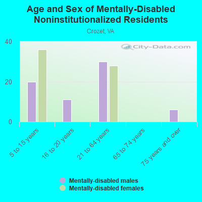 Age and Sex of Mentally-Disabled Noninstitutionalized Residents