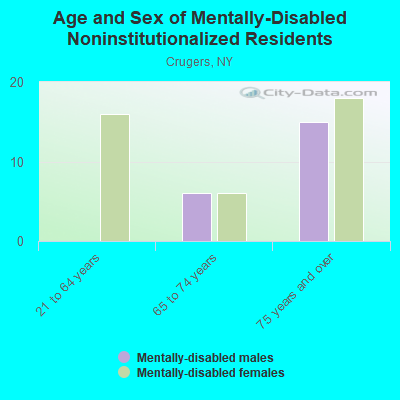 Age and Sex of Mentally-Disabled Noninstitutionalized Residents