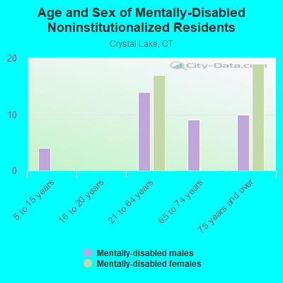 Age and Sex of Mentally-Disabled Noninstitutionalized Residents