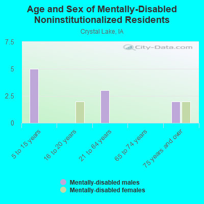 Age and Sex of Mentally-Disabled Noninstitutionalized Residents