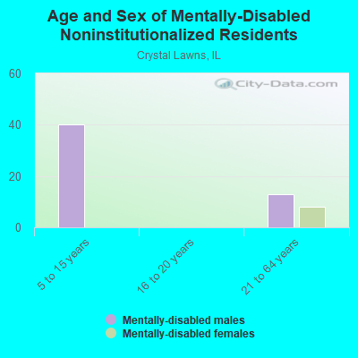 Age and Sex of Mentally-Disabled Noninstitutionalized Residents