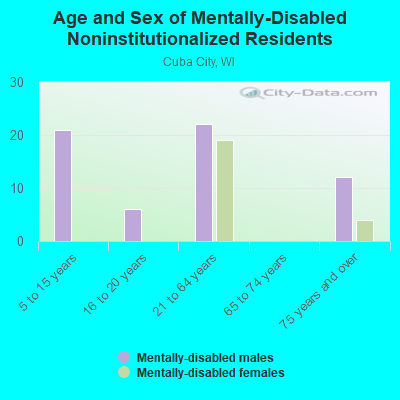 Age and Sex of Mentally-Disabled Noninstitutionalized Residents