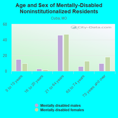 Age and Sex of Mentally-Disabled Noninstitutionalized Residents