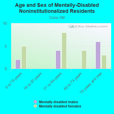 Age and Sex of Mentally-Disabled Noninstitutionalized Residents