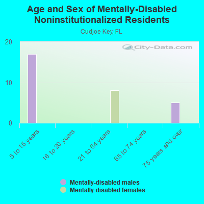 Age and Sex of Mentally-Disabled Noninstitutionalized Residents