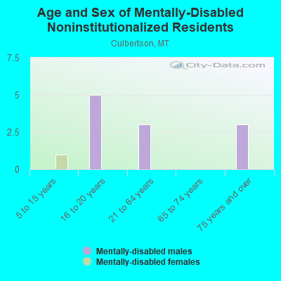 Age and Sex of Mentally-Disabled Noninstitutionalized Residents