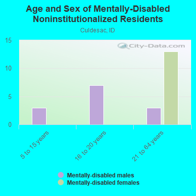 Age and Sex of Mentally-Disabled Noninstitutionalized Residents