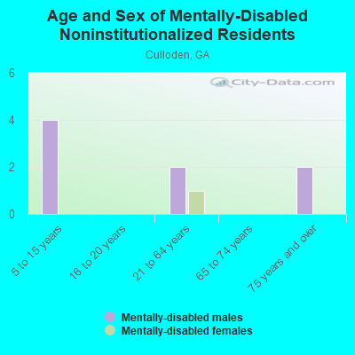 Age and Sex of Mentally-Disabled Noninstitutionalized Residents