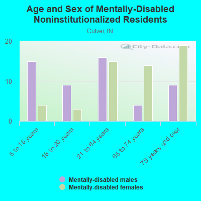 Age and Sex of Mentally-Disabled Noninstitutionalized Residents