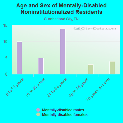 Age and Sex of Mentally-Disabled Noninstitutionalized Residents