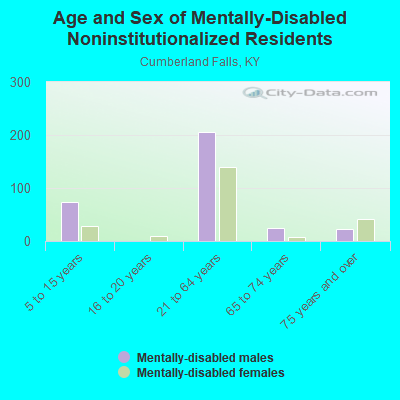 Age and Sex of Mentally-Disabled Noninstitutionalized Residents