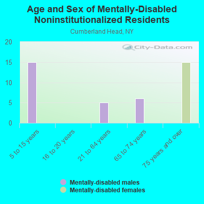 Age and Sex of Mentally-Disabled Noninstitutionalized Residents