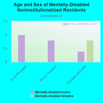 Age and Sex of Mentally-Disabled Noninstitutionalized Residents