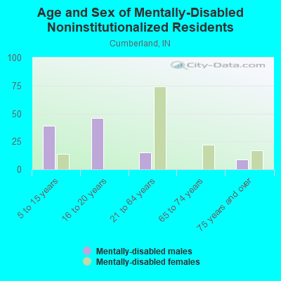 Age and Sex of Mentally-Disabled Noninstitutionalized Residents