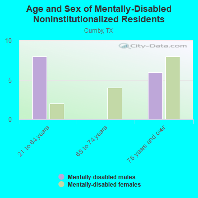 Age and Sex of Mentally-Disabled Noninstitutionalized Residents