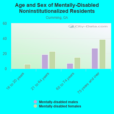 Age and Sex of Mentally-Disabled Noninstitutionalized Residents