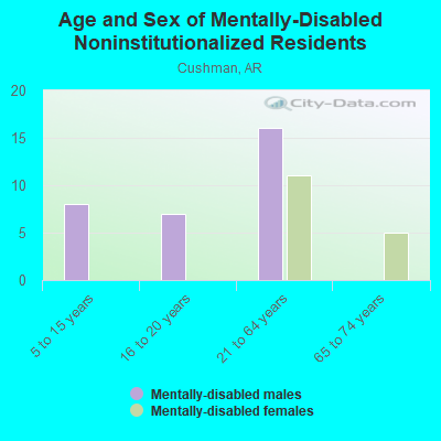 Age and Sex of Mentally-Disabled Noninstitutionalized Residents