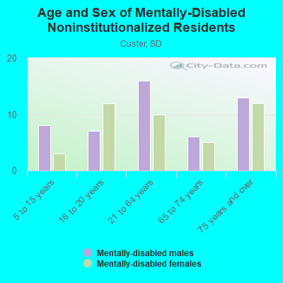 Age and Sex of Mentally-Disabled Noninstitutionalized Residents