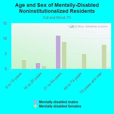 Age and Sex of Mentally-Disabled Noninstitutionalized Residents