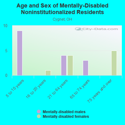 Age and Sex of Mentally-Disabled Noninstitutionalized Residents