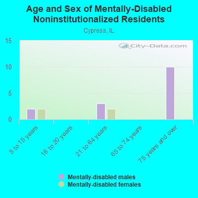 Age and Sex of Mentally-Disabled Noninstitutionalized Residents