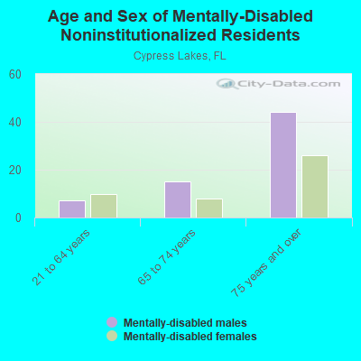 Age and Sex of Mentally-Disabled Noninstitutionalized Residents