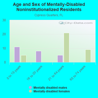 Age and Sex of Mentally-Disabled Noninstitutionalized Residents