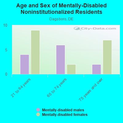 Age and Sex of Mentally-Disabled Noninstitutionalized Residents