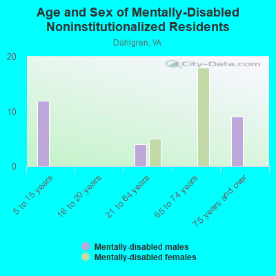 Age and Sex of Mentally-Disabled Noninstitutionalized Residents