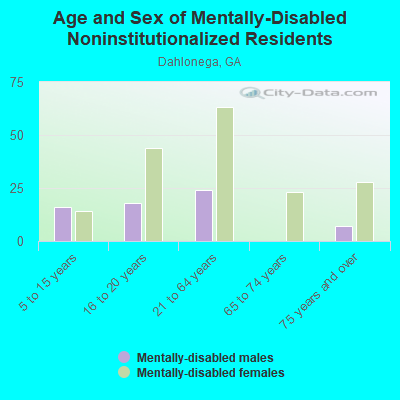 Age and Sex of Mentally-Disabled Noninstitutionalized Residents