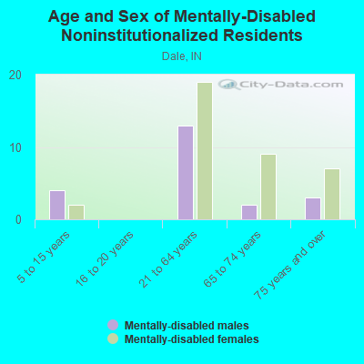 Age and Sex of Mentally-Disabled Noninstitutionalized Residents